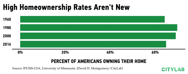 About two out of three Americans own their own homes (as of 2016). That's good, but far fewer than a generation ago.