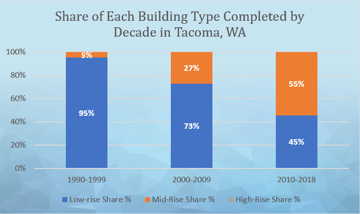 In more ways than one - Tacoma is moving up | Tacoma Daily Index