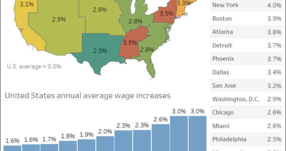 Wage increases- here and there