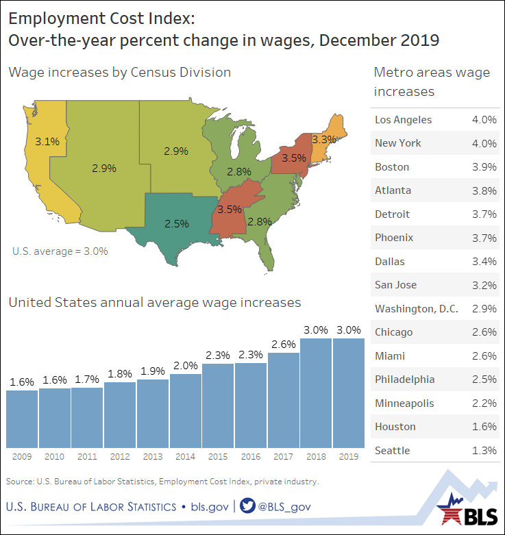 Wage increases- here and there