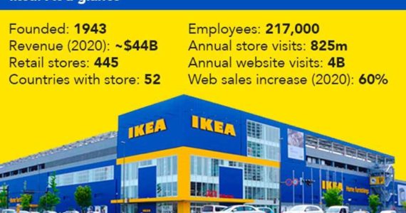 Ikea is less a store than an institution. Their products, like the stores, can be found all around the world.