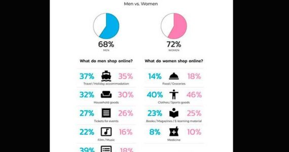 Not only do men and women shop differently online, they also tend to shop for different things. (Image credit: BELVG)